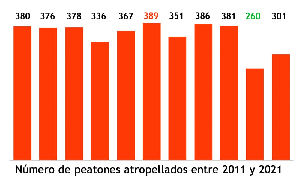 Dónde sufren los peatones más accidentes
